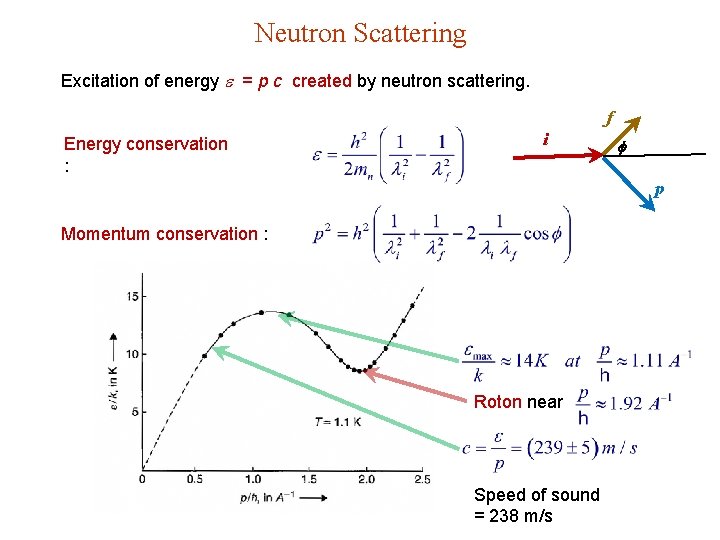 Neutron Scattering Excitation of energy = p c created by neutron scattering. f Energy