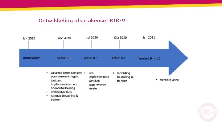 Ontwikkeling afsprakenset KIK-V 