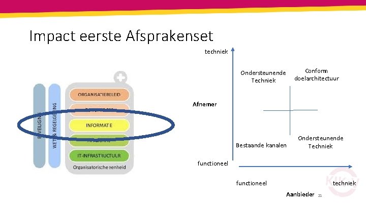 Impact eerste Afsprakenset techniek Conform doelarchitectuur Ondersteunende Techniek Afnemer Bestaande kanalen Ondersteunende Techniek functioneel