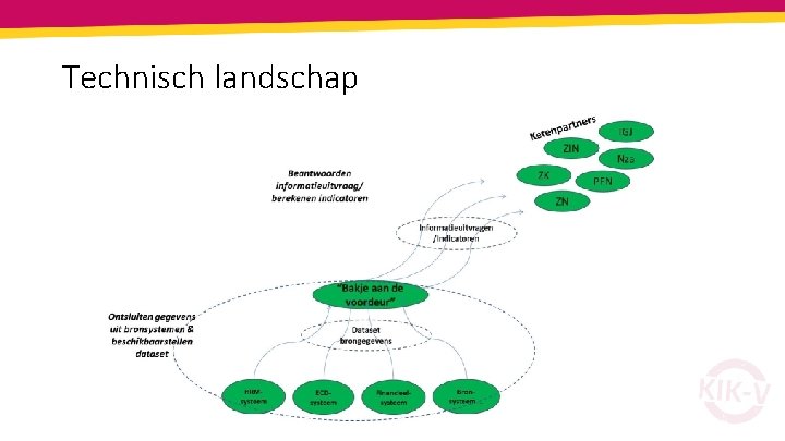 Technisch landschap 22 