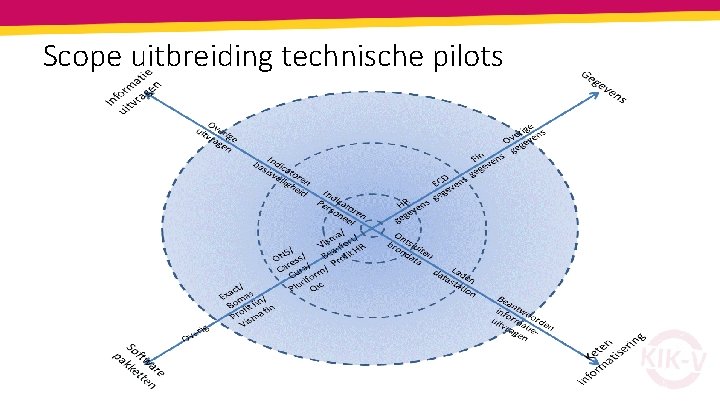 Scope uitbreiding technische pilots 30 