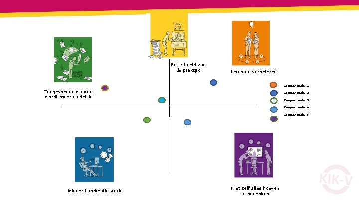 Beter beeld van de praktijk Leren en verbeteren Zorgaanbieder 1 Toegevoegde waarde wordt meer