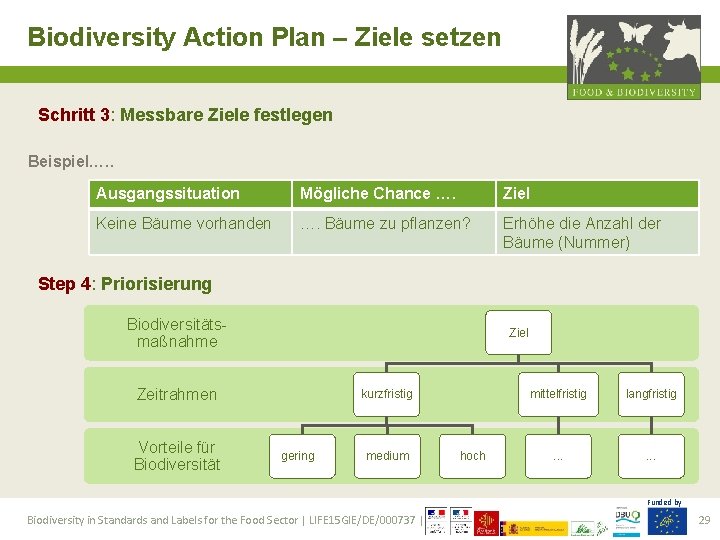 Biodiversity Action Plan – Ziele setzen Schritt 3: Messbare Ziele festlegen Beispiel…. . Ausgangssituation