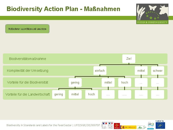 Biodiversity Action Plan - Maßnahmen Biodiversitätsmaßnahme Ziel Komplexität der Umsetzung einfach Vorteile für die