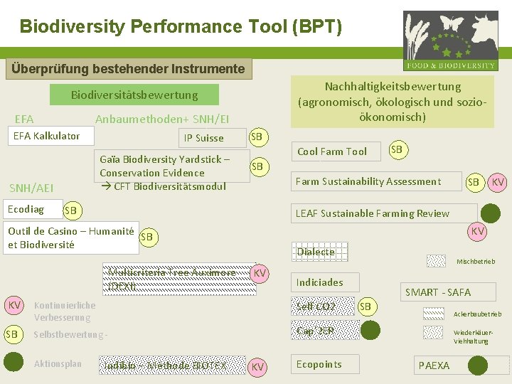 Biodiversity Performance Tool (BPT) Überprüfung bestehender Instrumente Nachhaltigkeitsbewertung (agronomisch, ökologisch und sozioökonomisch) Biodiversitätsbewertung EFA