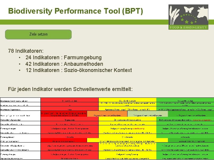 Biodiversity Performance Tool (BPT) 78 Indikatoren: • 24 Indikatoren : Farmumgebung • 42 Indikatoren