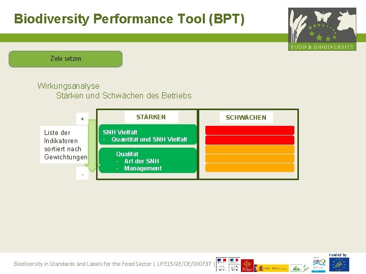 Biodiversity Performance Tool (BPT) Wirkungsanalyse Stärken und Schwächen des Betriebs + Liste der Indikatoren