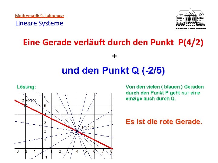 Mathematik 9. Jahrgang: Lineare Systeme Eine Gerade verläuft durch den Punkt P(4/2) + und