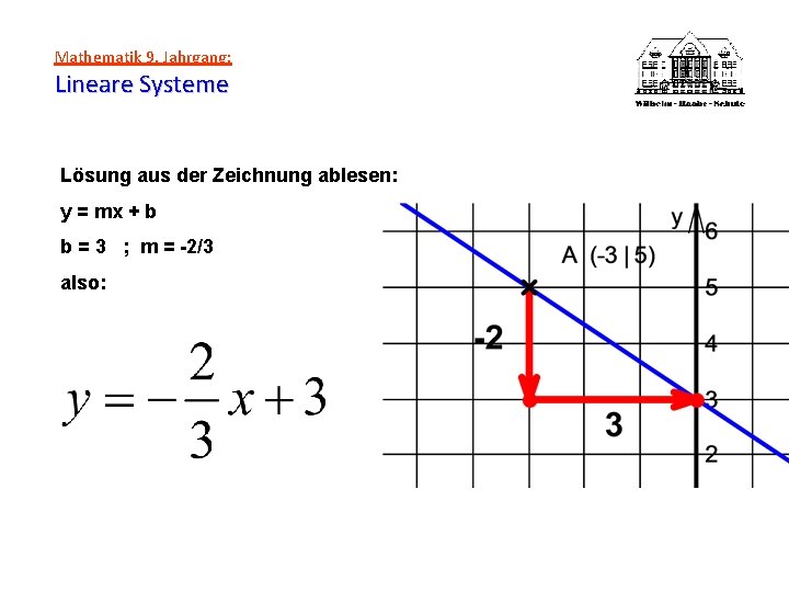 Mathematik 9. Jahrgang: Lineare Systeme Lösung aus der Zeichnung ablesen: y = mx +