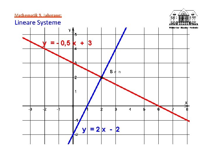 Mathematik 9. Jahrgang: Lineare Systeme y = - 0, 5 x + 3 y