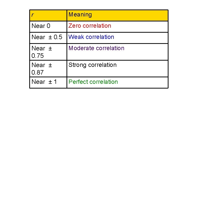 r Meaning Near 0 Zero correlation Near ± 0. 5 Weak correlation Near ± r Meaning Near 0 Zero correlation Near ± 0. 5 Weak correlation Near ±