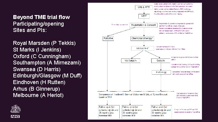 Beyond TME trial flow Participating/opening Sites and PIs: Royal Marsden (P Tekkis) St Marks