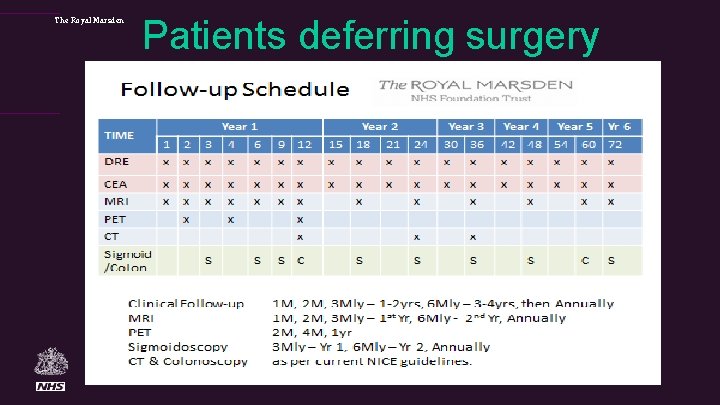 The Royal Marsden Patients deferring surgery 