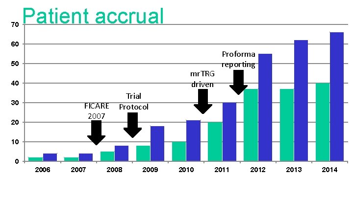 70 Patient accrual 60 50 mr. TRG driven 40 30 FICARE 2007 20 Proforma