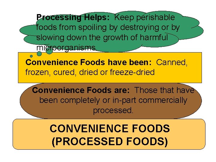 Processing Helps: Keep perishable foods from spoiling by destroying or by slowing down the