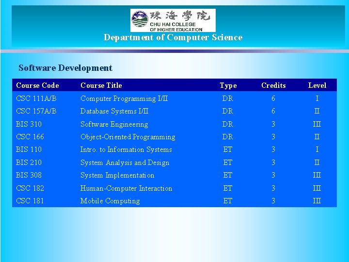 Department of Computer Science Software Development Course Code Course Title Type Credits Level CSC