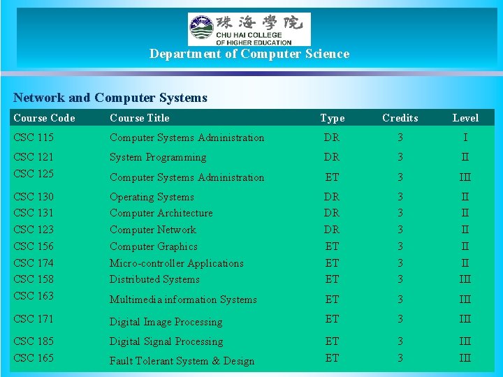 Department of Computer Science Network and Computer Systems Course Code Course Title Type Credits