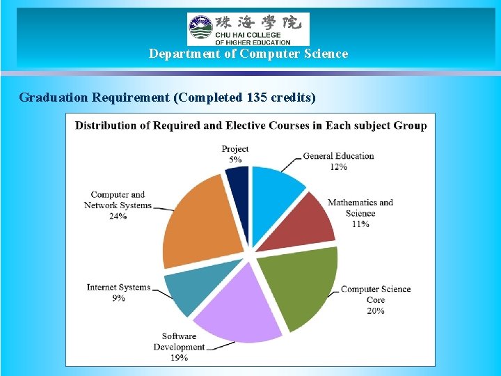 Department of Computer Science Graduation Requirement (Completed 135 credits) 