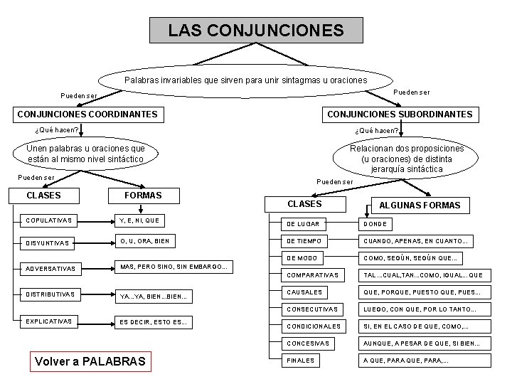 LAS CONJUNCIONES Palabras invariables que sirven para unir sintagmas u oraciones Pueden ser CONJUNCIONES