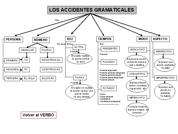 LOS ACCIDENTES GRAMATICALES Son PERSONA VOZ NÚMERO TIEMPOS Se da en forma PLURAL PRIMERA