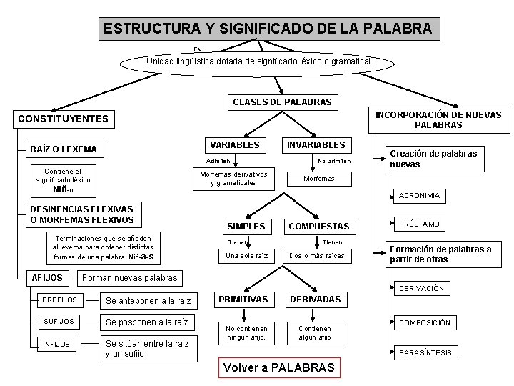 ESTRUCTURA Y SIGNIFICADO DE LA PALABRA Es Unidad lingüística dotada de significado léxico o