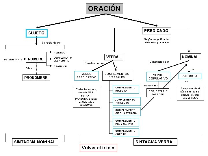 ORACIÓN PREDICADO SUJETO Según la significación del verbo, puede ser: Constituido por ADJETIVO DETERMINANTE