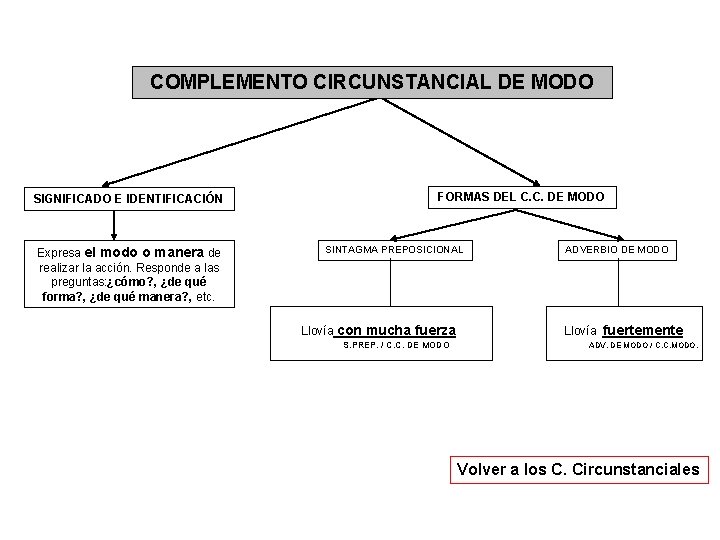 COMPLEMENTO CIRCUNSTANCIAL DE MODO SIGNIFICADO E IDENTIFICACIÓN Expresa el modo o manera de realizar