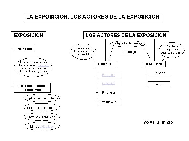 LA EXPOSICIÓN. LOS ACTORES DE LA EXPOSICIÓN Adaptación del mensaje Definición Forma del discurso