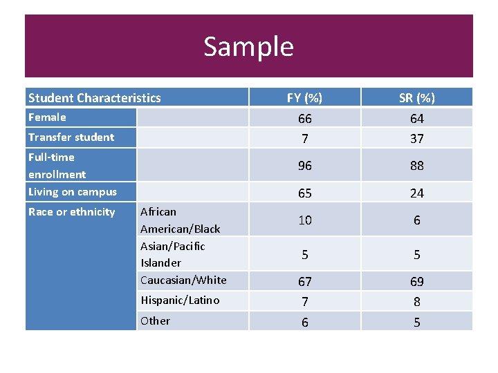 Sample Student Characteristics Female Transfer student Full-time enrollment Living on campus Race or ethnicity