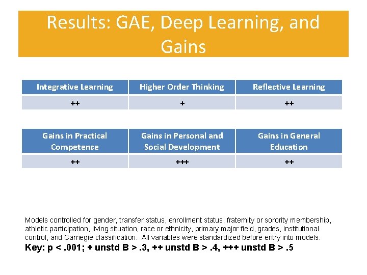 Results: GAE, Deep Learning, and Gains Integrative Learning Higher Order Thinking Reflective Learning ++