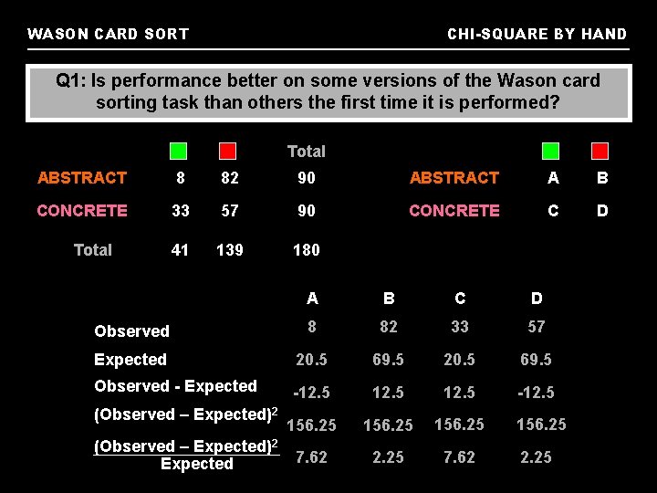 WASON CARD SORT CHI-SQUARE BY HAND Q 1: Is performance better on some versions