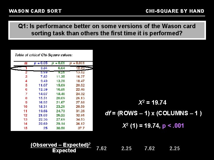 WASON CARD SORT CHI-SQUARE BY HAND Q 1: Is performance better on some versions