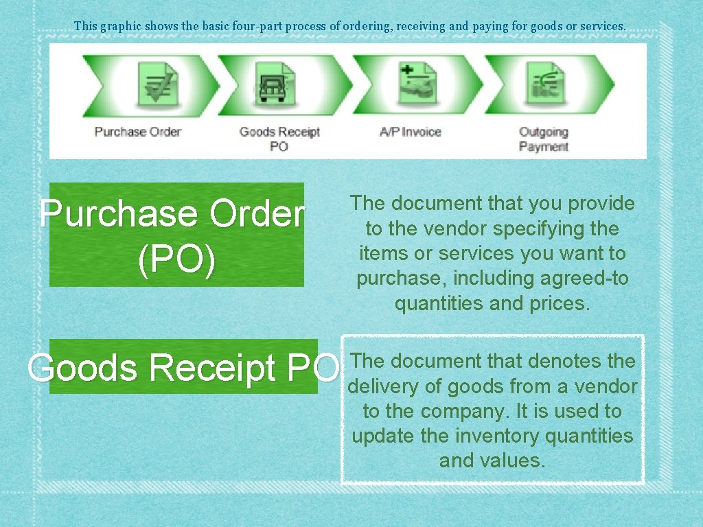 This graphic shows the basic four-part process of ordering, receiving and paying for goods