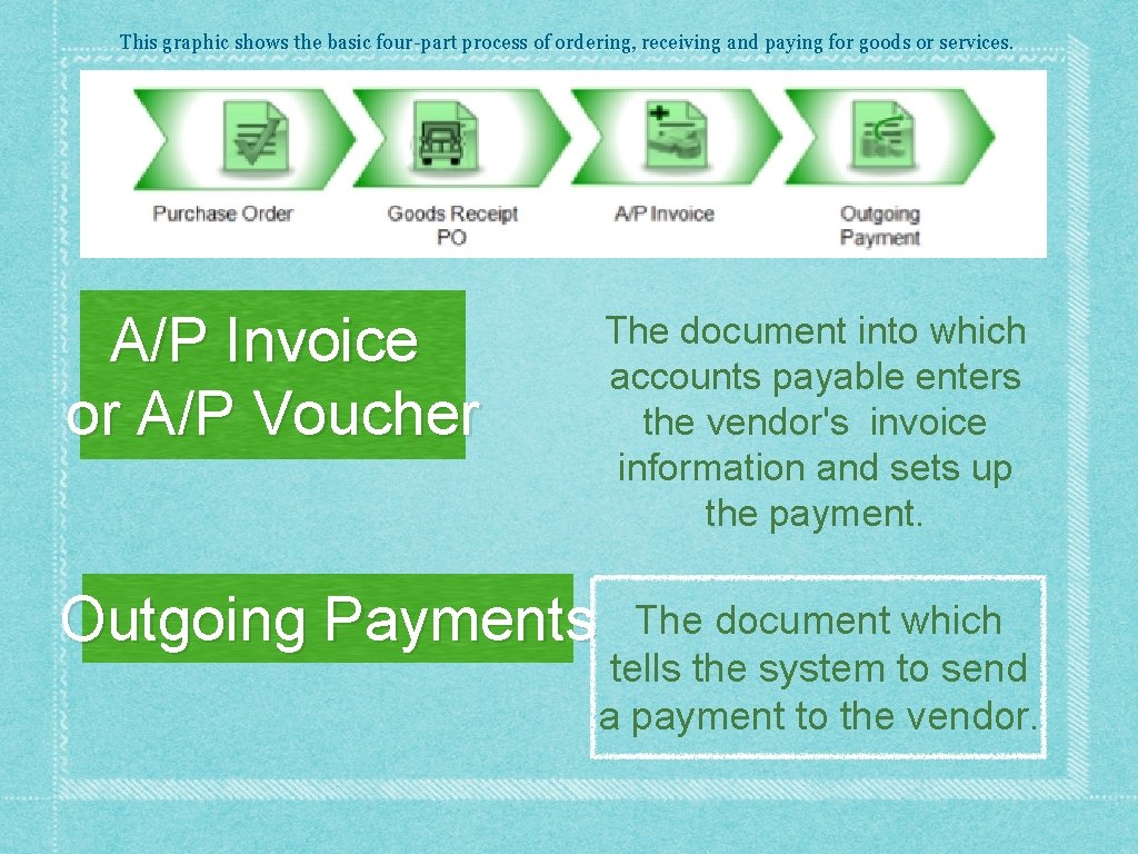 This graphic shows the basic four-part process of ordering, receiving and paying for goods