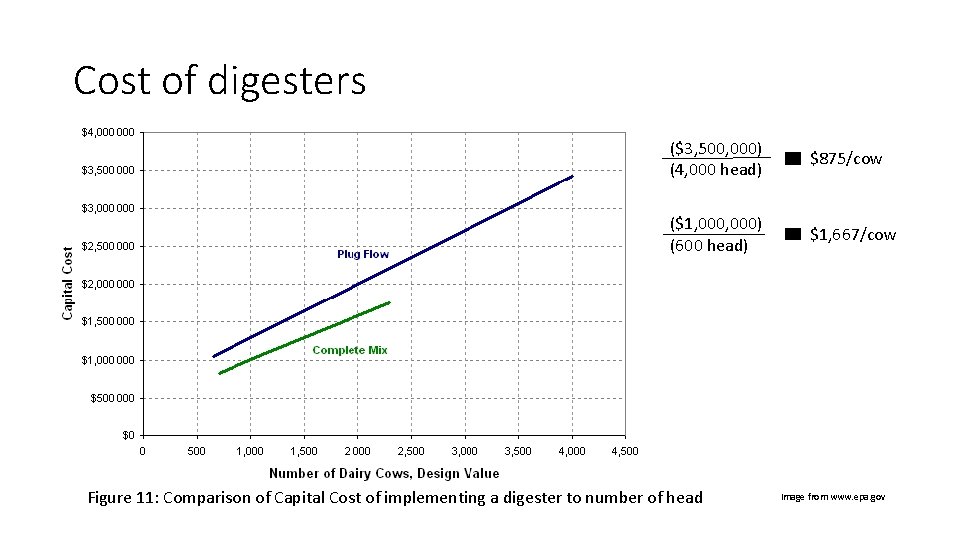 Cost of digesters ($3, 500, 000) (4, 000 head) $875/cow ($1, 000) (600 head)