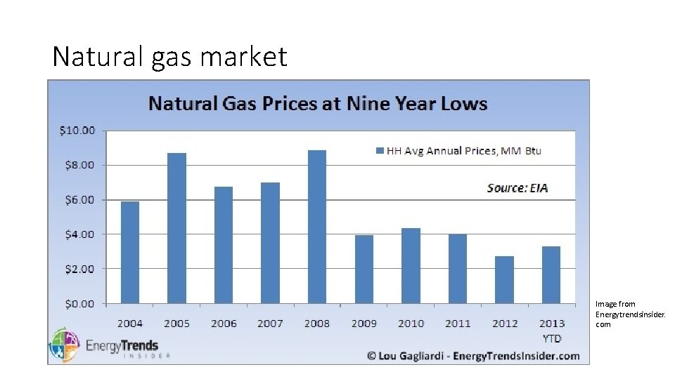 Natural gas market Image from Energytrendsinsider. com 