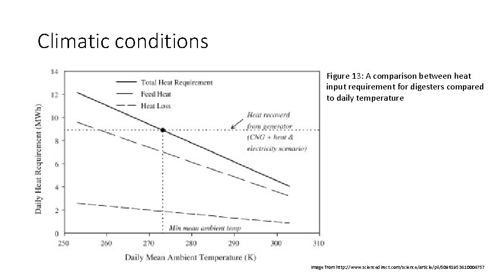 Climatic conditions Figure 13: A comparison between heat input requirement for digesters compared to