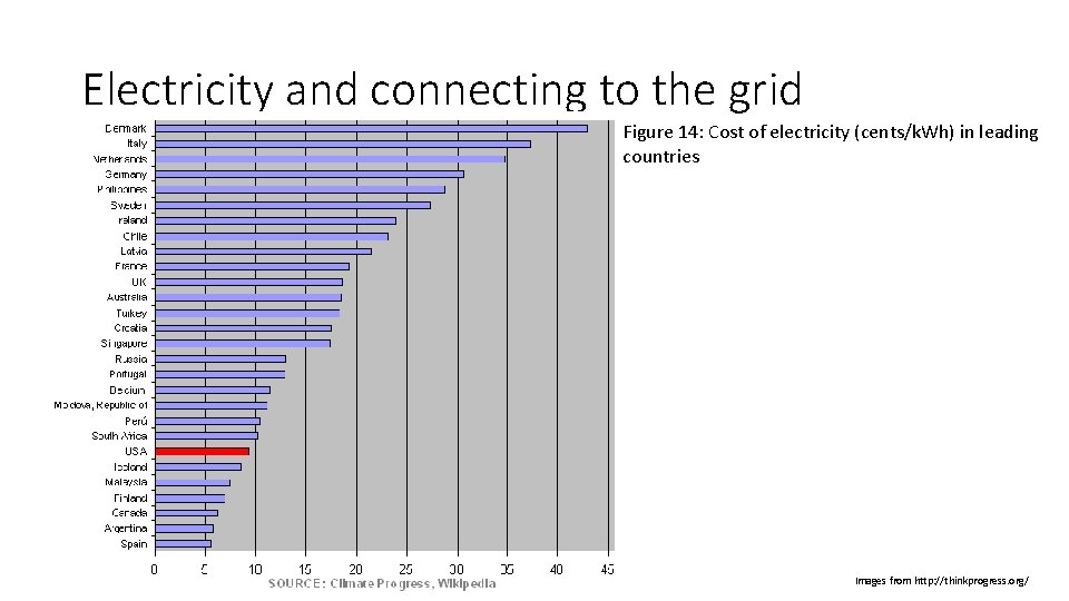 Electricity and connecting to the grid Figure 14: Cost of electricity (cents/k. Wh) in