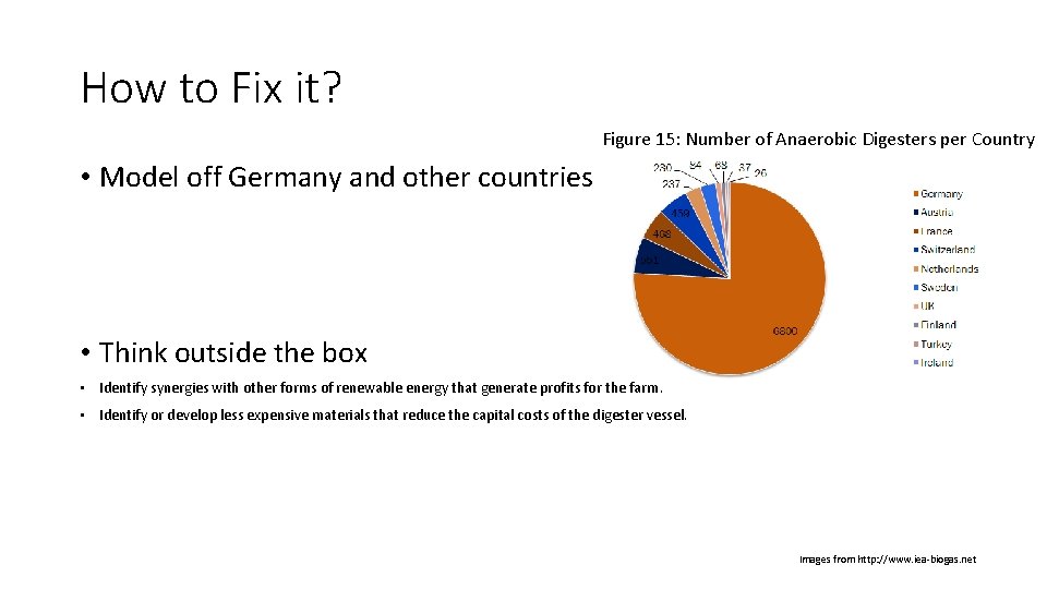 How to Fix it? Figure 15: Number of Anaerobic Digesters per Country • Model