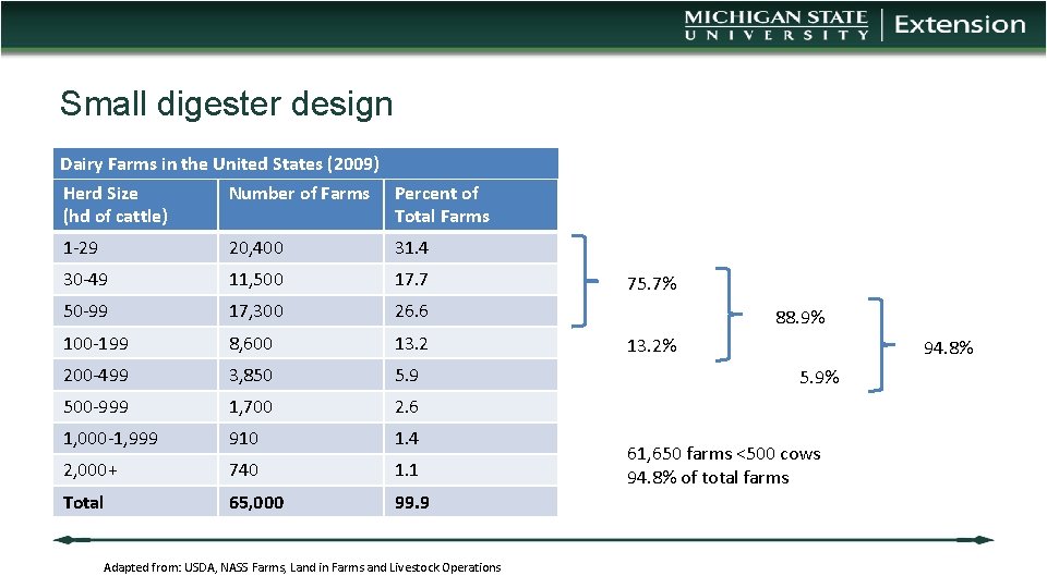 Small digester design Dairy Farms in the United States (2009) Herd Size Number of