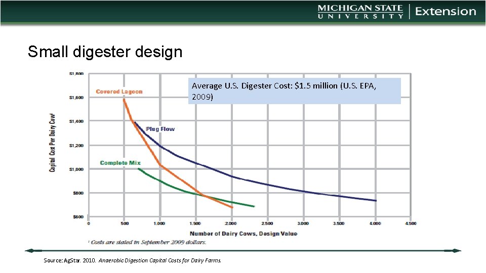 Small digester design Average U. S. Digester Cost: $1. 5 million (U. S. EPA,