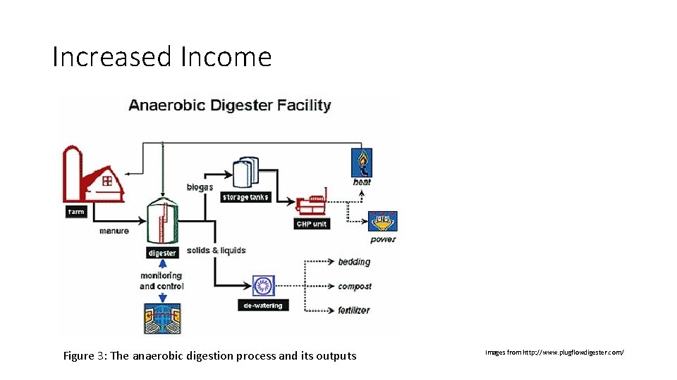 Increased Income Figure 3: The anaerobic digestion process and its outputs Images from http: