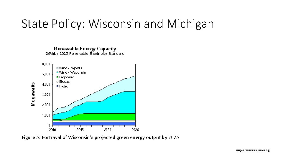 State Policy: Wisconsin and Michigan Figure 5: Portrayal of Wisconsin’s projected green energy output