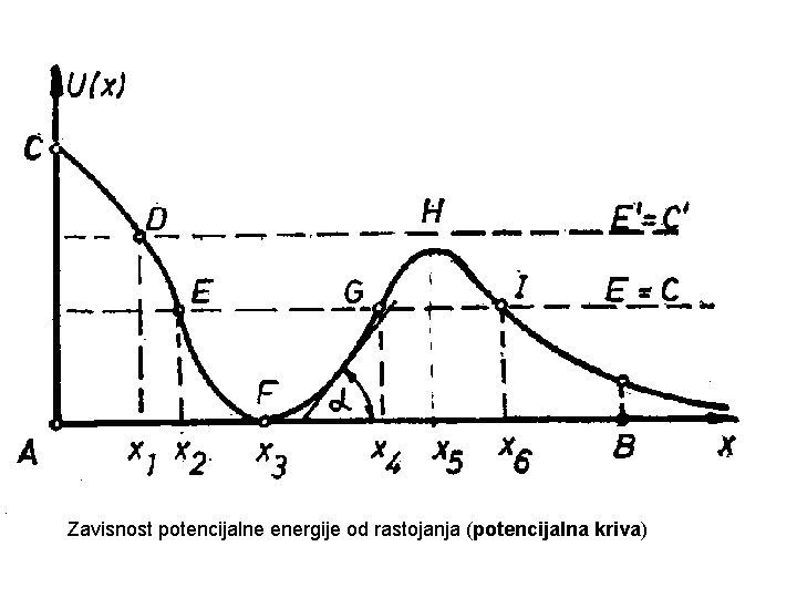 Zavisnost potencijalne energije od rastojanja (potencijalna kriva) 