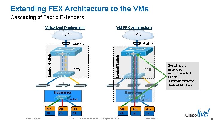 Extending FEX Architecture to the VMs Cascading of Fabric Extenders Virtualized Deployment VM-FEX architecture