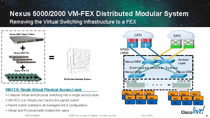 Nexus 5000/2000 VM-FEX Distributed Modular System Removing the Virtual Switching Infrastructure to a FEX