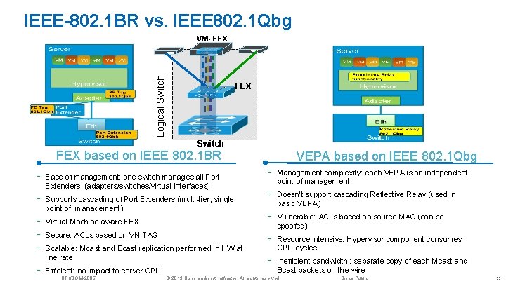 IEEE-802. 1 BR vs. IEEE 802. 1 Qbg FEX Logical Switch VM- FEX Switch