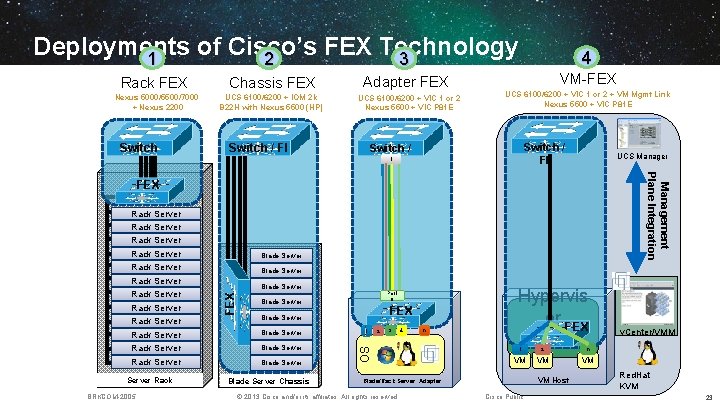 Deployments of Cisco’s FEX Technology 1 2 3 Rack FEX Chassis FEX Nexus 5000/5500/7000