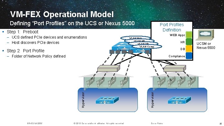 VM-FEX Operational Model Defining “Port Profiles” on the UCS or Nexus 5000 Port Profiles