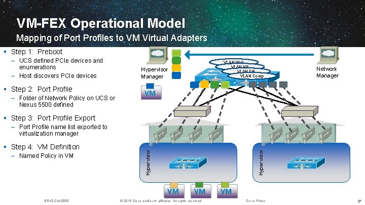 VM-FEX Operational Model Mapping of Port Profiles to VM Virtual Adapters § Step 1: